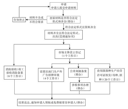 食用菌菌种生产经营及进出口办事指南